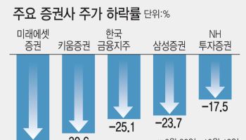 거래대금 줄자 증권주 '찬바람'…실적도 주가도 내리막