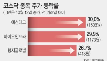 상폐 유예에 급등한 코스닥주…주가 반등 넘어 실적 회복 가능할까