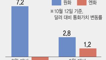강달러 뚫은 원화, 힘 못 쓰는 엔화…원·엔 환율 840원까지 '뚝'