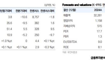 포스코인터, 에너지·팜 이익 기여 확대…“성장성 주가에 미반영”-유안타