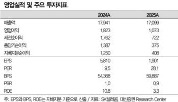 SK텔레콤, 3Q 영업익 983%↑ 전망…정상 이익 복귀-대신