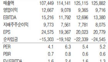 기아, 전기차 수익성 부담에 목표가 18만원으로 하향-흥국