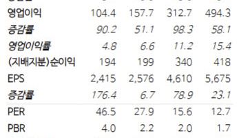 유한양행, 3Q 실적 개선 전망에도…“주가 반등엔 로열티 성장 확인 필요”