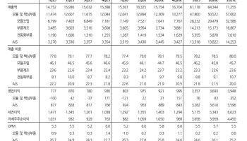 “현대모비스, 3분기 실적 시장 기대치 하회…목표가 80만원 하향”-한화