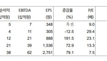 네오티스, 마이크로비트 쇼티지에 수혜 기대…목표가 3.1만원-현대차