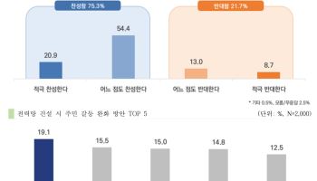 국민 10명 중 9명 "전력망 확충 필요"…건설 갈등 최대 우려는 '전자파'