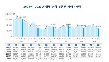 전국 부동산 거래 5개월 연속 감소…서울 아파트 거래 40% 급감