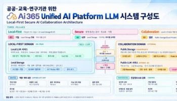 엠클라우드브리지, 공공·교육·연구기관용 ‘Ai 365 통합 AI 플랫폼’ 제공