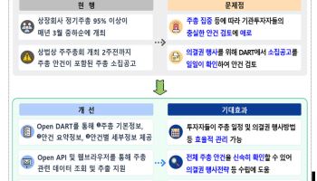 내년부터 오픈 다트(Open DART)서 주총 안건도 확인 “신속한 의결권 행사”