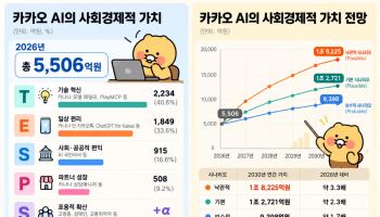 카카오 AI, 올해 5506억 가치 만든다…30년 최대 1.8조원