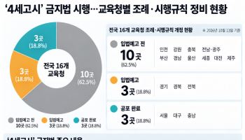 [단독] “4세 고시 금지라더니”…교육청 10곳, 처벌 기준도 없다