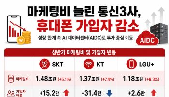 해킹에 단통법 폐지까지…통신3사 마케팅비 늘렸는데 휴대폰 가입자 13만명 줄었다