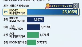 “나스닥보다 3배 몰렸다”…국장에 지친 투자자들 돈 맡긴 곳