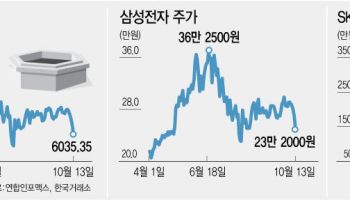 CXMT 쇼크·외국인 매도에 삼전닉스 추락…증권가 "약세장 아니다"