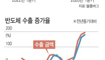 한은 "반도체 아직 괜찮지만..AI 투자 축소·中 추격 대비해야"