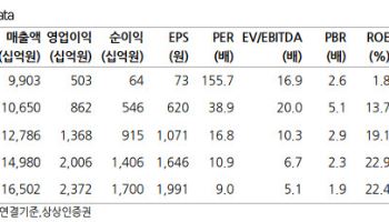 삼성중공업, 미국 사업 기대감 축소…목표가 3.1만원 하향-상상인