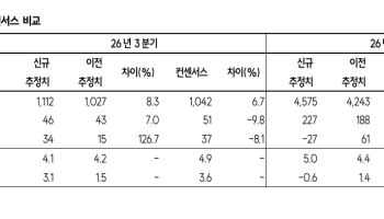 “대한전선, 환율 하락에 3Q 영업익 기대치 밑돌 듯…목표가 3.3만원 하향”-SK