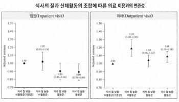 식사 질·신체활동 모두 충족한 성인, 입원 경험 가능성 11% 낮아