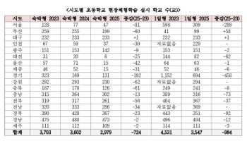 “소송폭탄 우려”…수학여행 가는 초등학교, 2년 새 724곳↓
