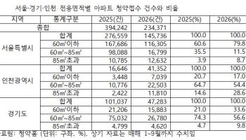 '가성비' 소형 혹은 '희소성' 대형…청약, '국평' 아닌 곳 몰린 이유는
