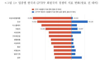 CPTPP 밖에 머문 韓…수출품목 절반 가까이 경쟁력 '뚝’