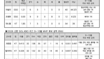 정규시즌 우승 이끈 KT 3인방, 마지막 월간 MVP도 노린다