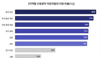 수험생 과반, ‘등록금 0원’ 국립대 지원…지방 지원율 76% 육박