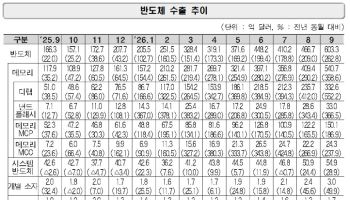 AI 열풍에 9월 ICT 수출 751억 달러 ‘사상 최대’… 반도체 비중 80% 돌파