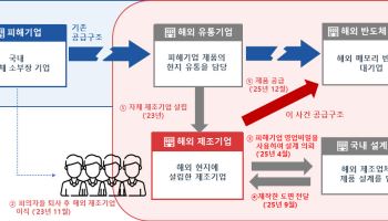 반도체 검사 핵심기술, 해외 빼돌린 임직원들 검거