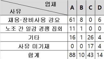 "우리 인력·장비 쓰라"는 건설노조 시위 판치는데 손 놓은 정부