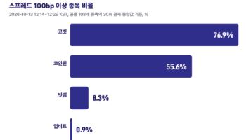 가상자산거래소 유동성 격차 뚜렷…“시장조성만으론 한계”
