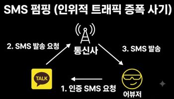 가짜 인증문자 폭탄에 수십억 날릴 뻔…카카오의 별별 어뷰징 대처법