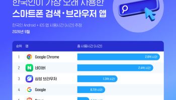 크롬, 네이버 제치고 5개월 연속 사용시간 '1위'