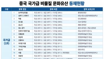  중국, 추석·아리랑까지 자국 문화유산으로…24건 등록 확인