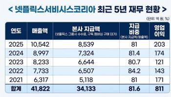 넷플릭스, 한국서 1조 벌고 81% 본사로…K콘텐츠 보상은 제자리