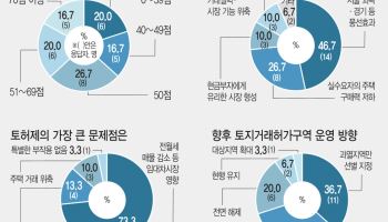 투기수요는 잡았지만 집값·전셋값 못 잡아…10·15 ‘반쪽 성과’