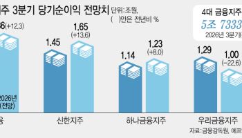 4대 금융지주, 3분기 이자마진 '뒷걸음질'…자금조달 비용에 발목