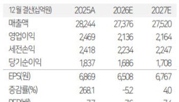 KT, 데이터센터 성장 기대…목표가 7.3만원 유지-유진