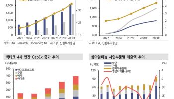 “삼아알미늄, ESS 빅사이클 최대 수혜…목표가 10.2만원 신규 제시”-신한