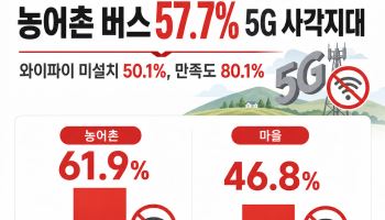 마을버스 절반 와이파이 '없어'… 농어촌 버스는 54%가 5G 사각지대