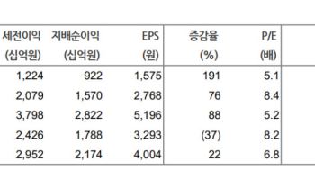 미래에셋, 실적 변동성 축소·주주환원 가시화 주목…목표가↓-현대차