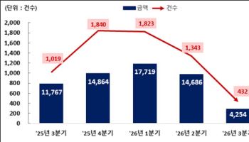 증시 조정에…주식관련사채 권리행사 71% 급감