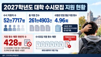 올해 수시 ‘6회 초과 지원’ 428명 적발…원서접수 취소 조치