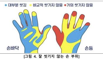화장실 다녀온 뒤 '비누'로 손 씻기…두 명 중 한 명뿐