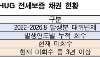 HUG 미회수 채권 7조 중 3년 이상 1.4조…"별도관리 필요"