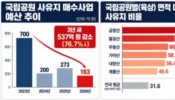국립공원에 땅 묶였는데…사유지 매입예산 3년 새 77% 급감