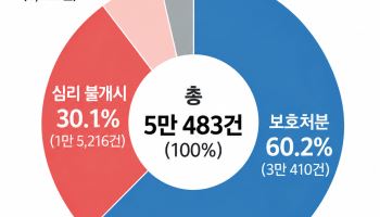 같은 잘못, 다른 처분…"촉법소년, 연령보다 기준부터"