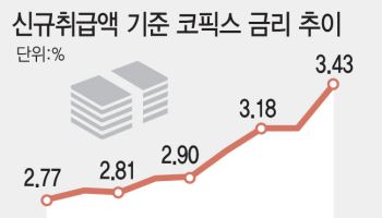 주담대 변동금리 6.5% 육박…코픽스 급등에 차주 부담 가중(종합)