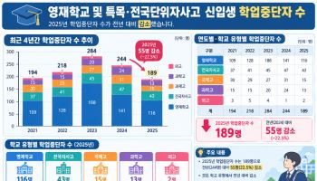 특목·자사고 고1 학업중단 급감…"고교학점제 영향"