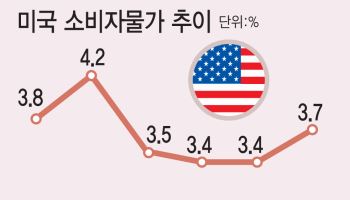 물가 뛰는데 고용 식었다…美연준, 통화정책 딜레마